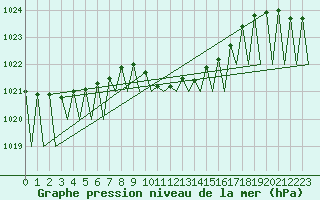 Courbe de la pression atmosphrique pour Praha / Ruzyne