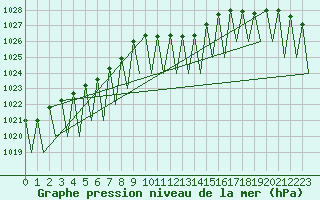 Courbe de la pression atmosphrique pour Saarbruecken / Ensheim