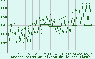 Courbe de la pression atmosphrique pour Pamplona (Esp)