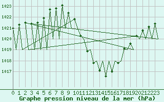 Courbe de la pression atmosphrique pour Madrid / Barajas (Esp)