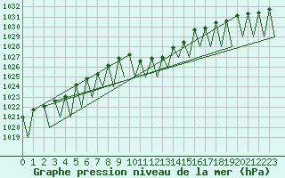 Courbe de la pression atmosphrique pour Genve (Sw)