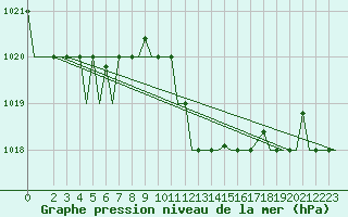 Courbe de la pression atmosphrique pour Brindisi