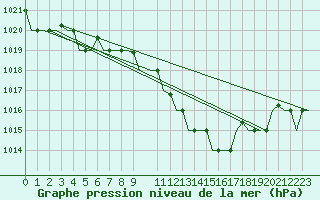 Courbe de la pression atmosphrique pour Olbia / Costa Smeralda