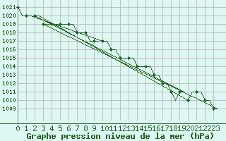 Courbe de la pression atmosphrique pour London / Gatwick Airport