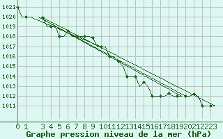 Courbe de la pression atmosphrique pour Alghero