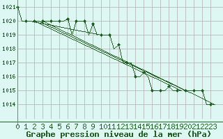 Courbe de la pression atmosphrique pour Luqa