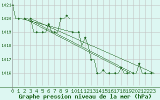 Courbe de la pression atmosphrique pour Dar-El-Beida