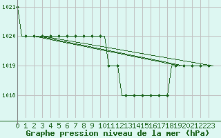 Courbe de la pression atmosphrique pour Olbia / Costa Smeralda