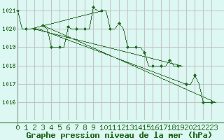 Courbe de la pression atmosphrique pour Gnes (It)