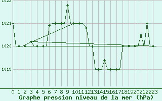 Courbe de la pression atmosphrique pour Enfidha Hammamet