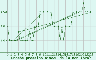 Courbe de la pression atmosphrique pour Tanger Aerodrome