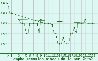 Courbe de la pression atmosphrique pour Alghero
