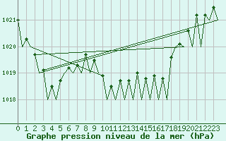 Courbe de la pression atmosphrique pour Platform A12-cpp Sea