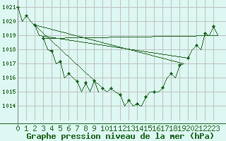 Courbe de la pression atmosphrique pour London / Heathrow (UK)