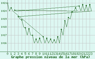 Courbe de la pression atmosphrique pour Euro Platform