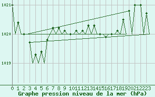 Courbe de la pression atmosphrique pour Bilbao (Esp)