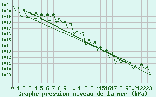 Courbe de la pression atmosphrique pour Kecskemet