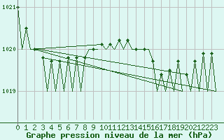 Courbe de la pression atmosphrique pour Santander / Parayas