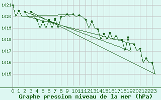 Courbe de la pression atmosphrique pour Eindhoven (PB)