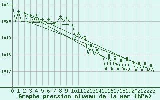 Courbe de la pression atmosphrique pour Shannon Airport