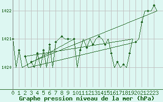 Courbe de la pression atmosphrique pour Noervenich