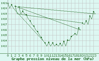 Courbe de la pression atmosphrique pour Karlsborg