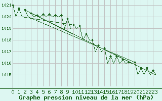 Courbe de la pression atmosphrique pour Nordholz