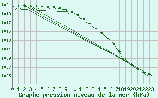 Courbe de la pression atmosphrique pour Kemi