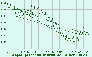 Courbe de la pression atmosphrique pour Faro / Aeroporto