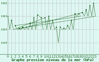 Courbe de la pression atmosphrique pour Volkel
