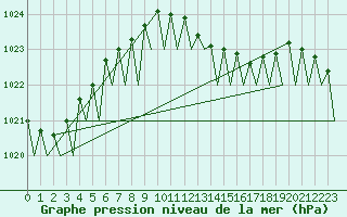 Courbe de la pression atmosphrique pour Leipzig-Schkeuditz
