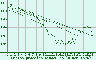 Courbe de la pression atmosphrique pour Berlin-Schoenefeld