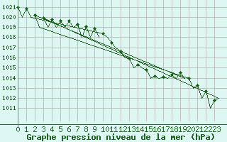 Courbe de la pression atmosphrique pour Noervenich