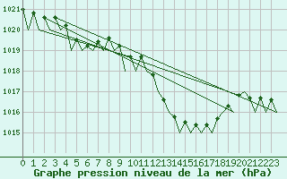 Courbe de la pression atmosphrique pour Asturias / Aviles