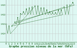 Courbe de la pression atmosphrique pour Gilze-Rijen