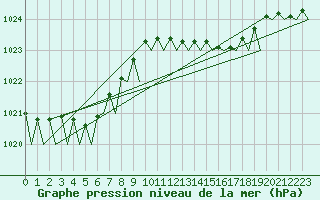 Courbe de la pression atmosphrique pour Platform Hoorn-a Sea