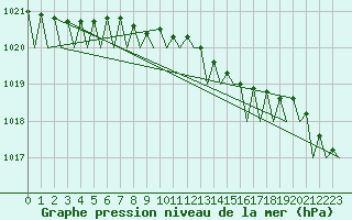 Courbe de la pression atmosphrique pour Platform Hoorn-a Sea