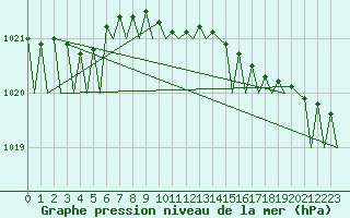 Courbe de la pression atmosphrique pour Kristiansand / Kjevik