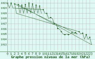 Courbe de la pression atmosphrique pour Saarbruecken / Ensheim