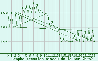 Courbe de la pression atmosphrique pour Wroclaw Ii