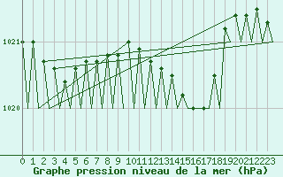 Courbe de la pression atmosphrique pour Vlissingen