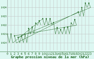 Courbe de la pression atmosphrique pour Melilla