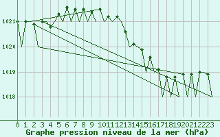 Courbe de la pression atmosphrique pour Lelystad