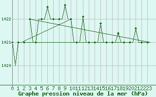 Courbe de la pression atmosphrique pour St. Peterburg