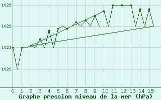 Courbe de la pression atmosphrique pour Pori