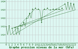 Courbe de la pression atmosphrique pour Oostende (Be)
