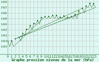 Courbe de la pression atmosphrique pour Hannover