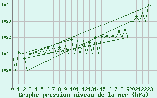 Courbe de la pression atmosphrique pour Umea Flygplats