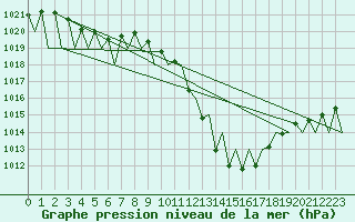 Courbe de la pression atmosphrique pour Granada / Aeropuerto