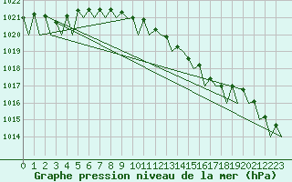 Courbe de la pression atmosphrique pour Volkel